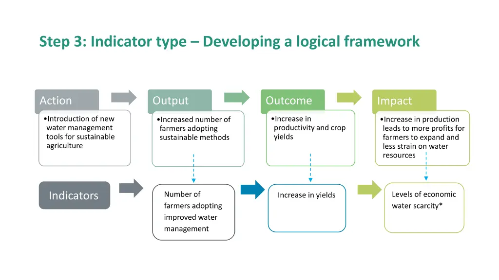 step 3 indicator type developing a logical