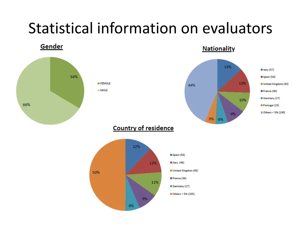 statistical information on evaluators