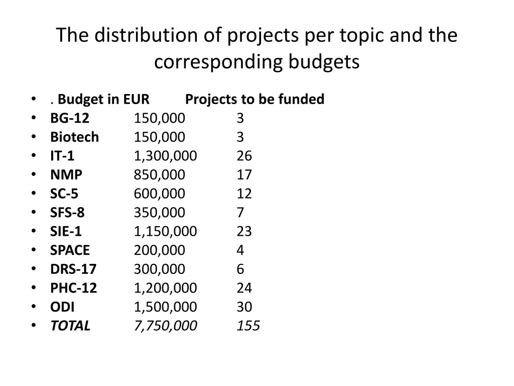 the distribution of projects per topic