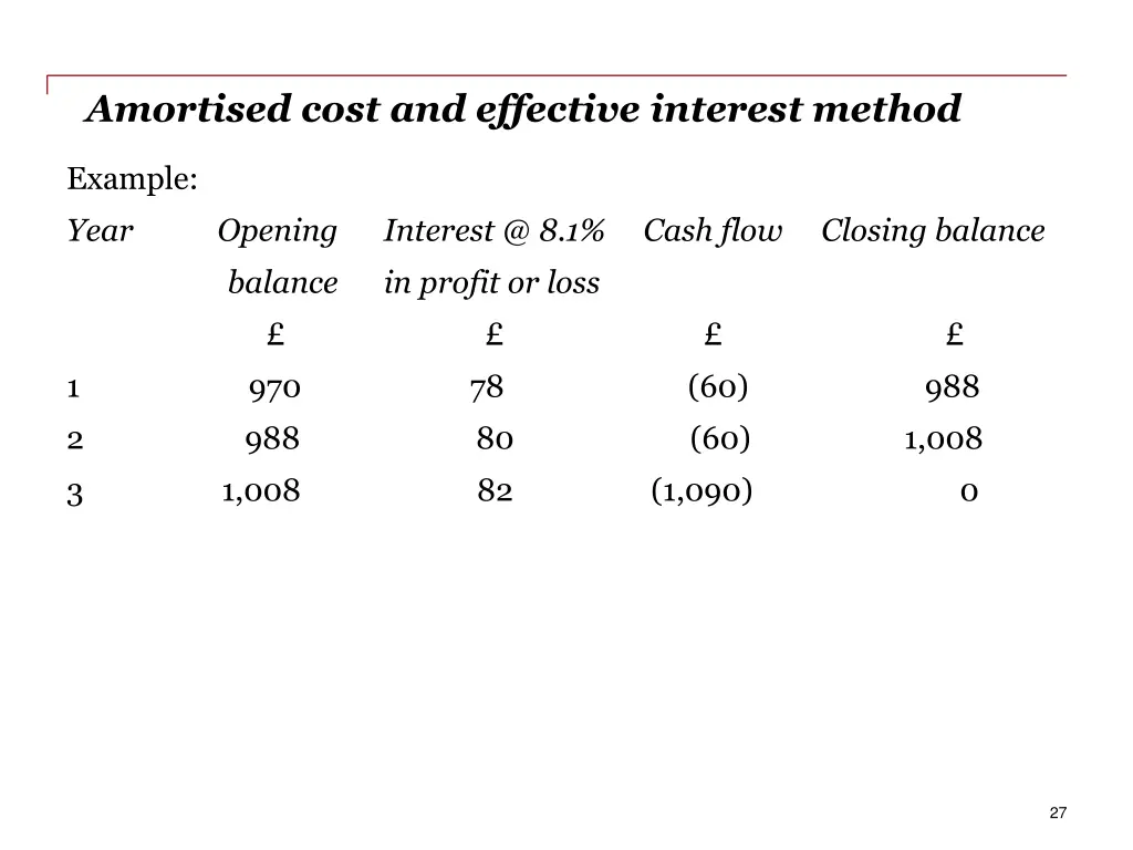 amortised cost and effective interest method 1