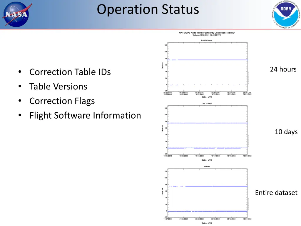 operation status