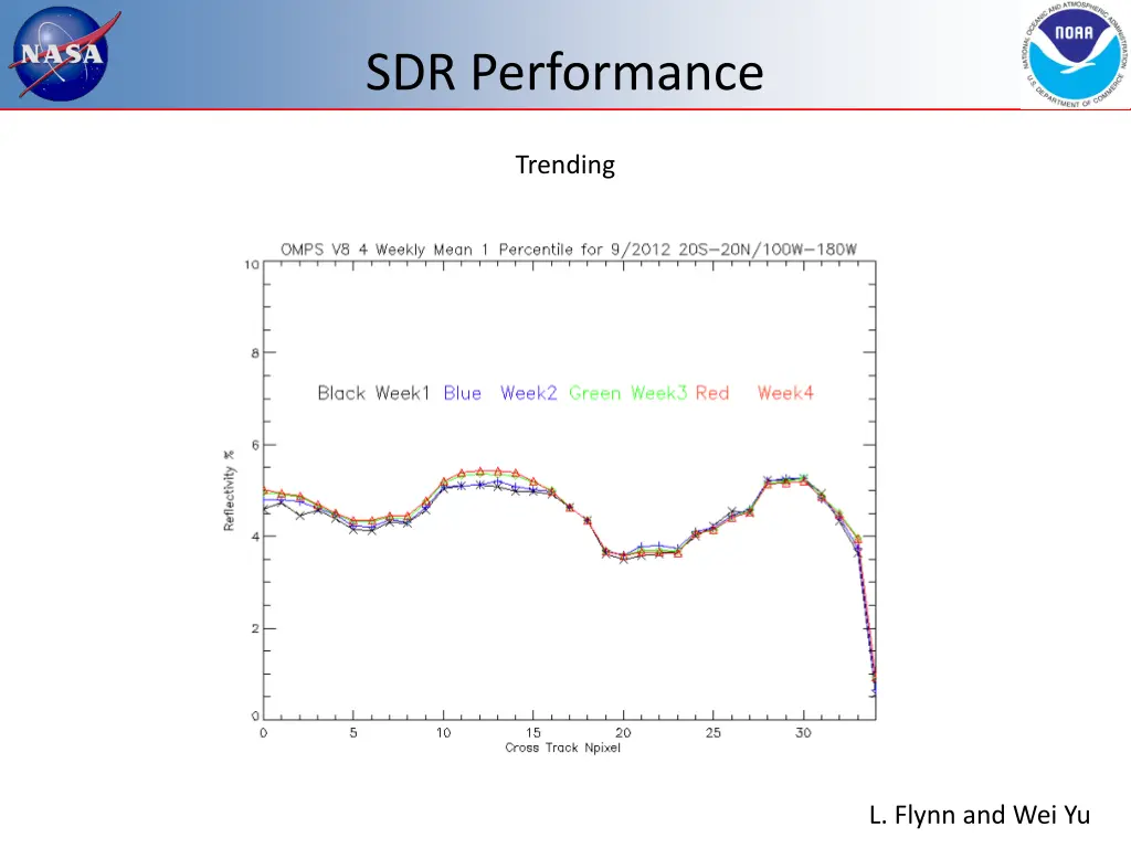 sdr performance