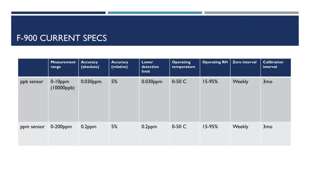 f 900 current specs