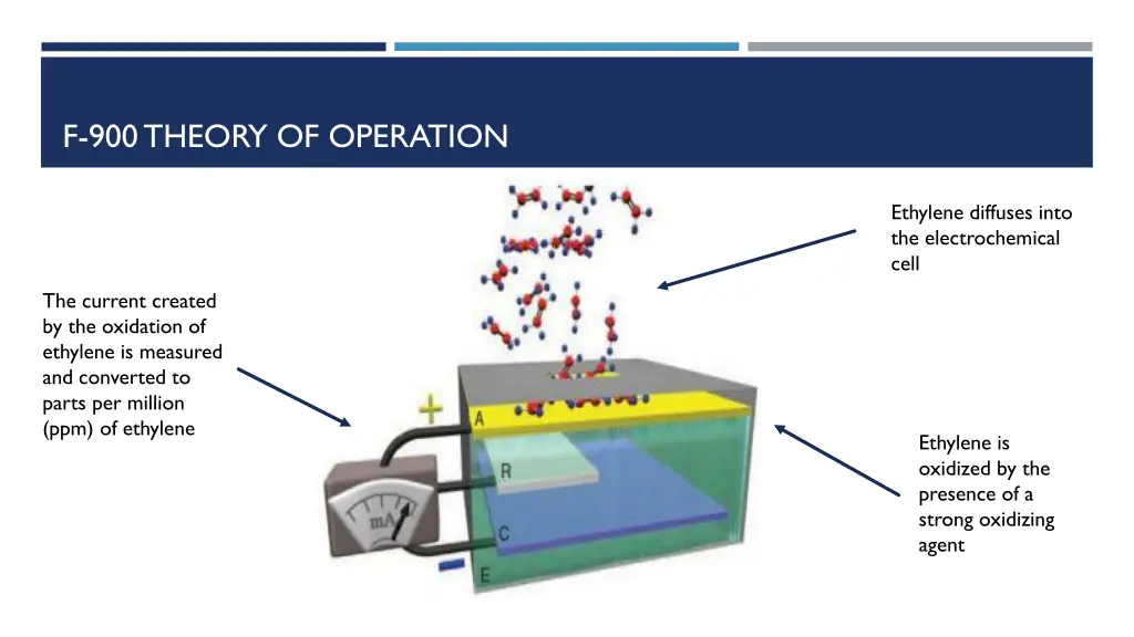 f 900 theory of operation