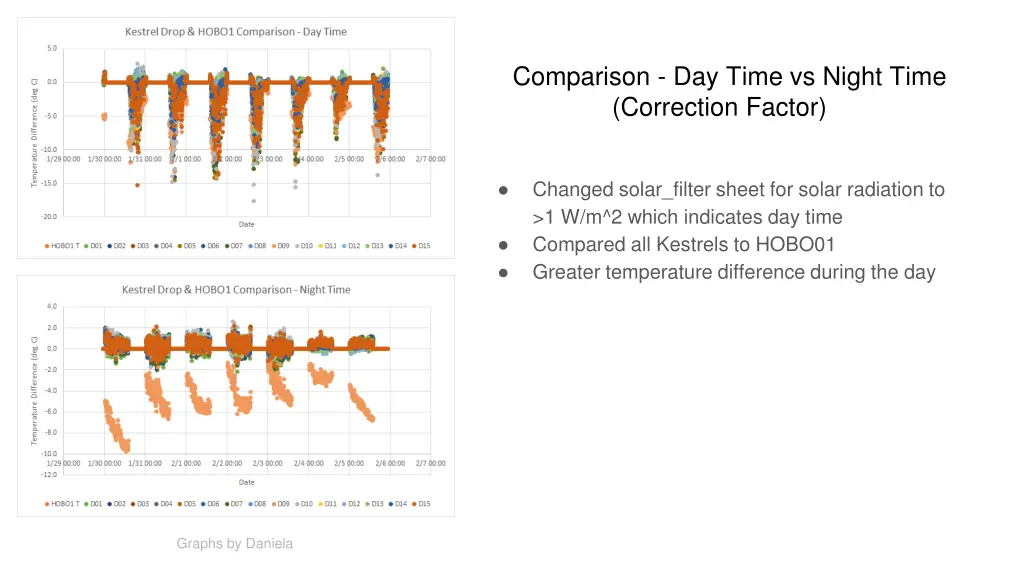 comparison day time vs night time correction