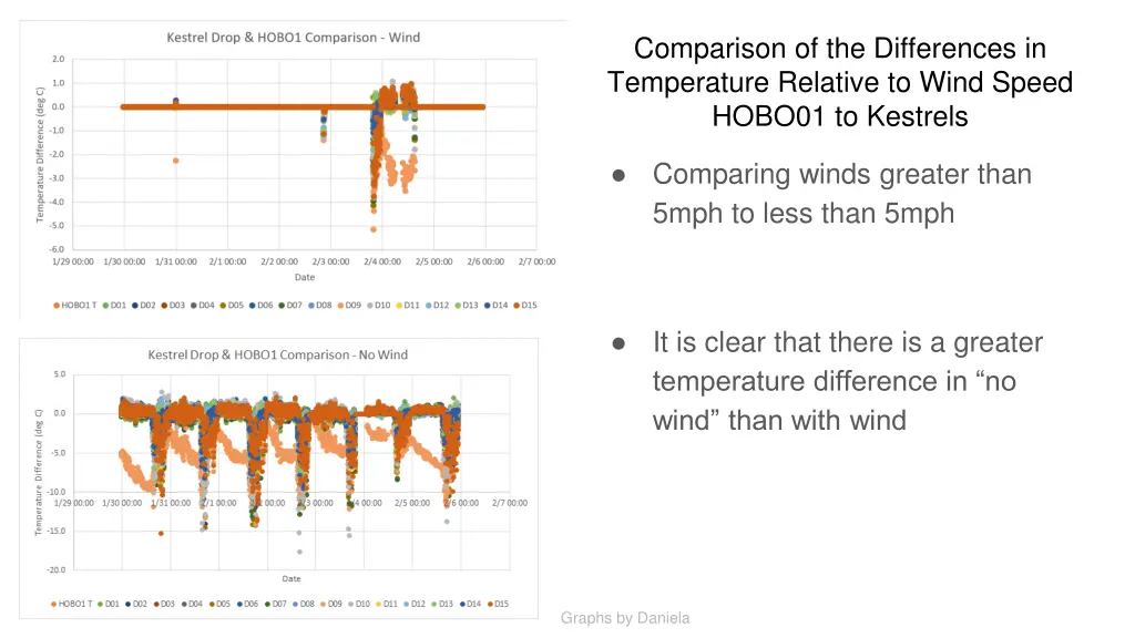 comparison of the differences in temperature 1