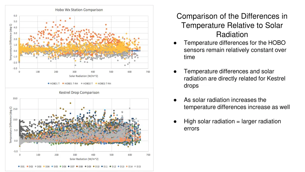 comparison of the differences in temperature 2