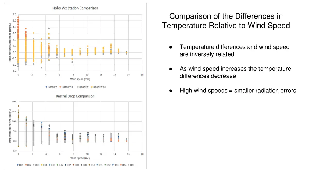 comparison of the differences in temperature