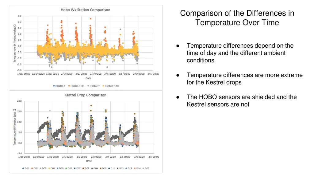 comparison of the differences in temperature over