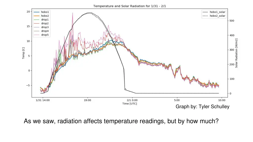 graph by tyler schulley