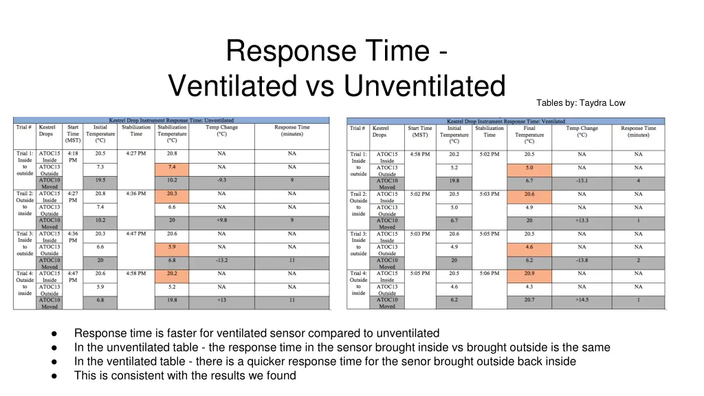 response time ventilated vs unventilated