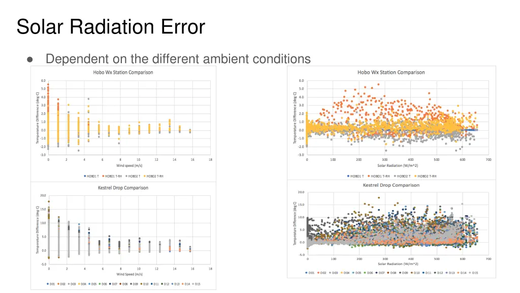 solar radiation error