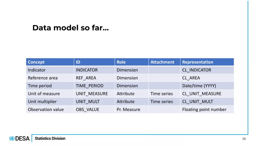 data model so far 1