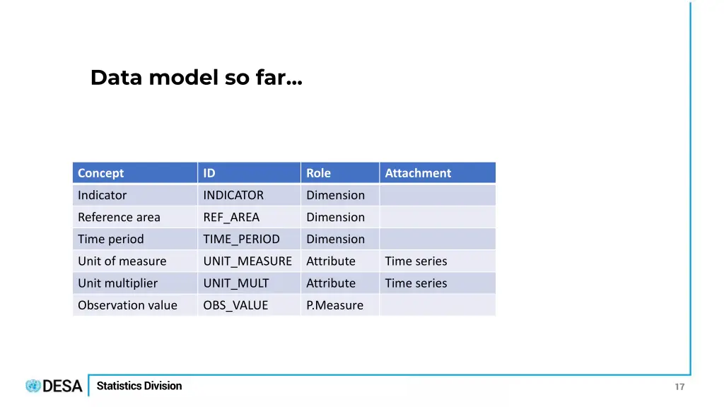 data model so far