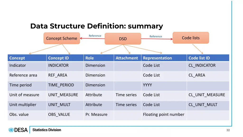 data structure definition summary