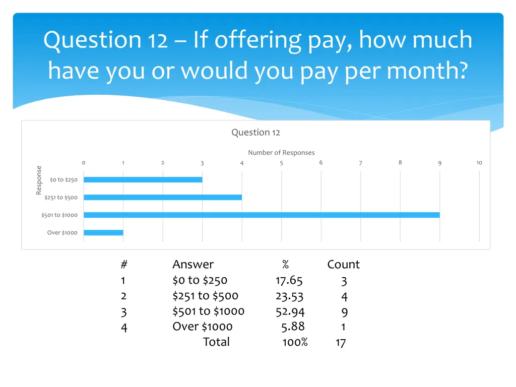 question 12 if offering pay how much have