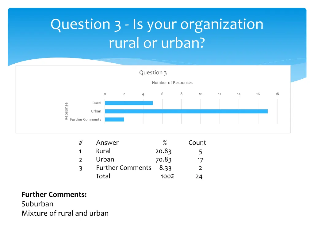 question 3 is your organization rural or urban