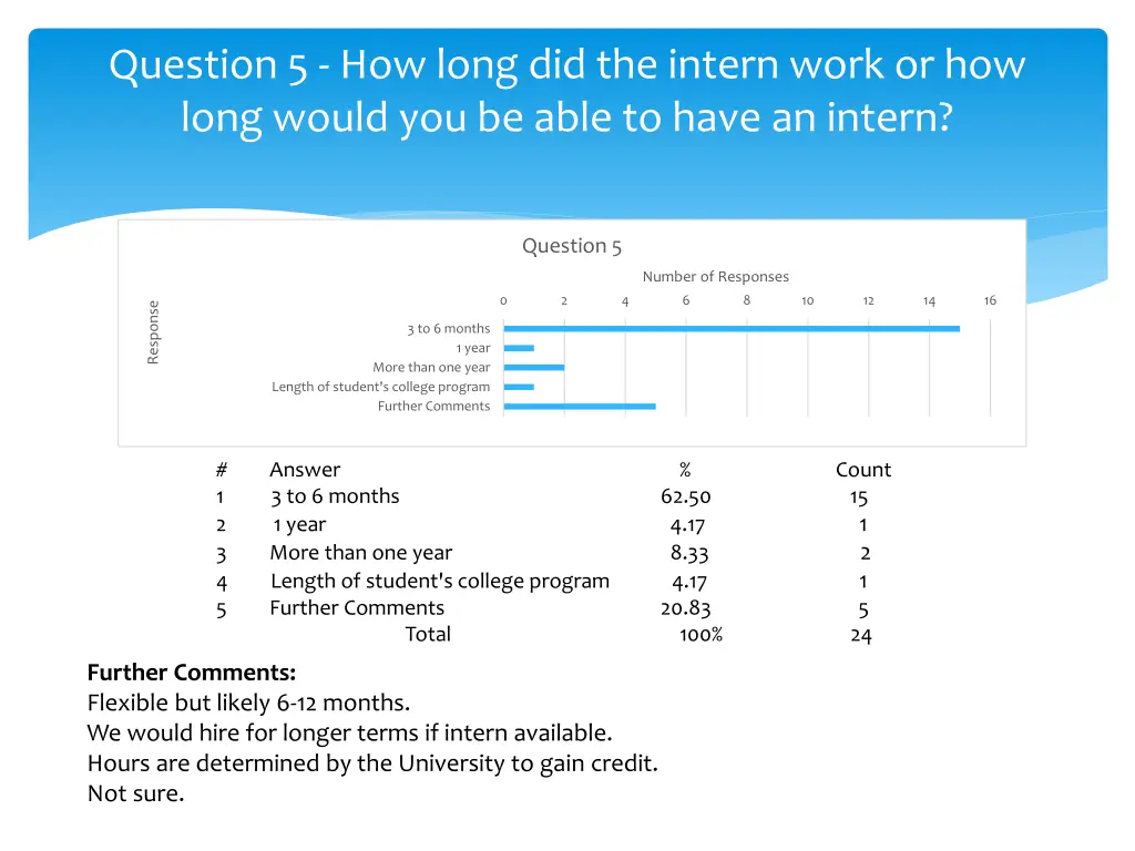 question 5 how long did the intern work