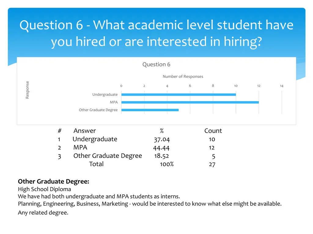 question 6 what academic level student have