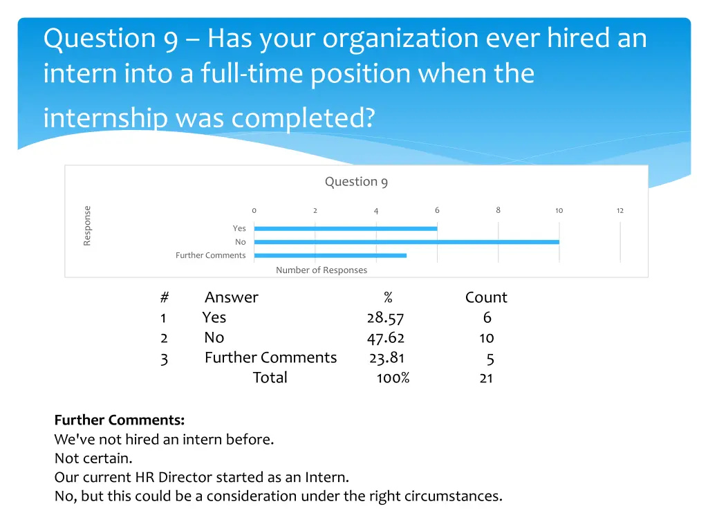 question 9 has your organization ever hired