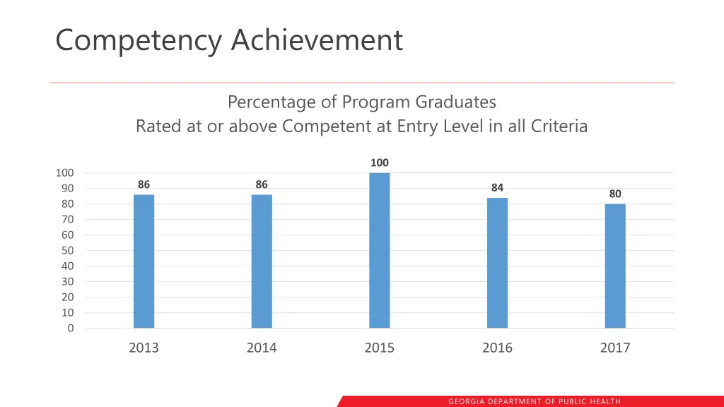 competency achievement