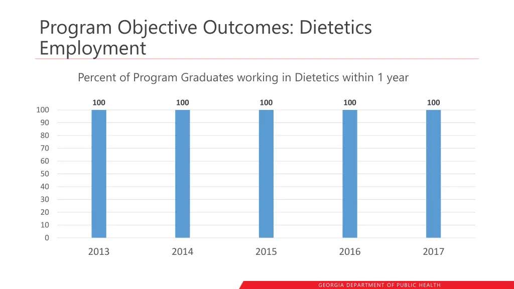 program objective outcomes dietetics employment