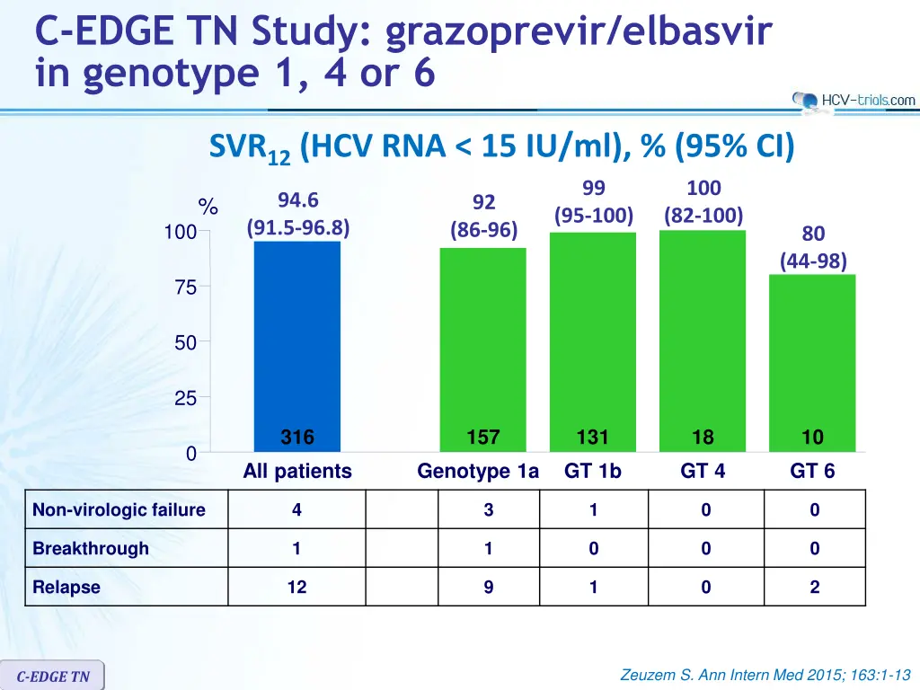 c edge tn study grazoprevir elbasvir in genotype 2