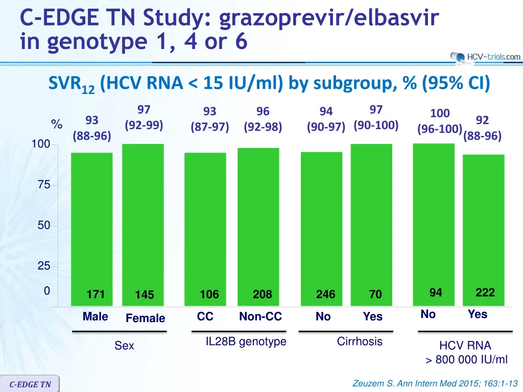 c edge tn study grazoprevir elbasvir in genotype 3