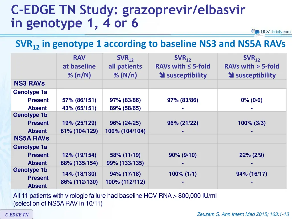 c edge tn study grazoprevir elbasvir in genotype 4