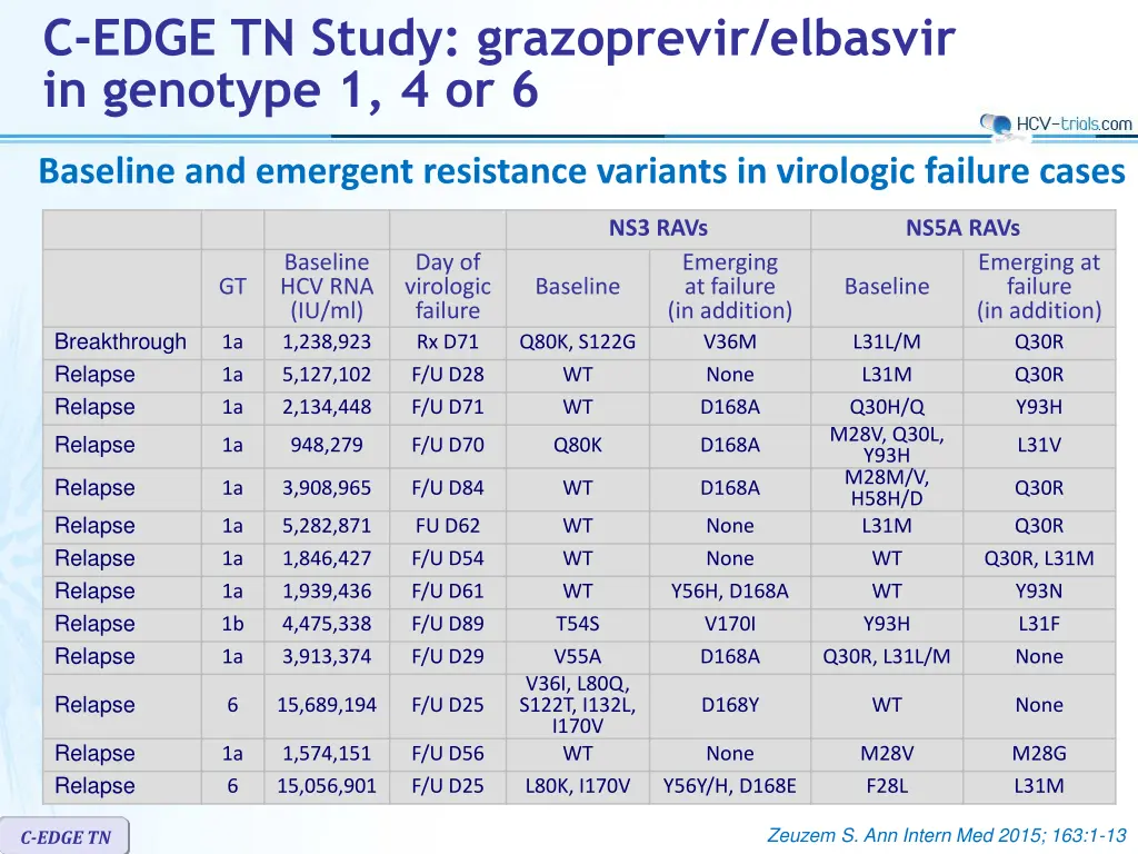 c edge tn study grazoprevir elbasvir in genotype 5