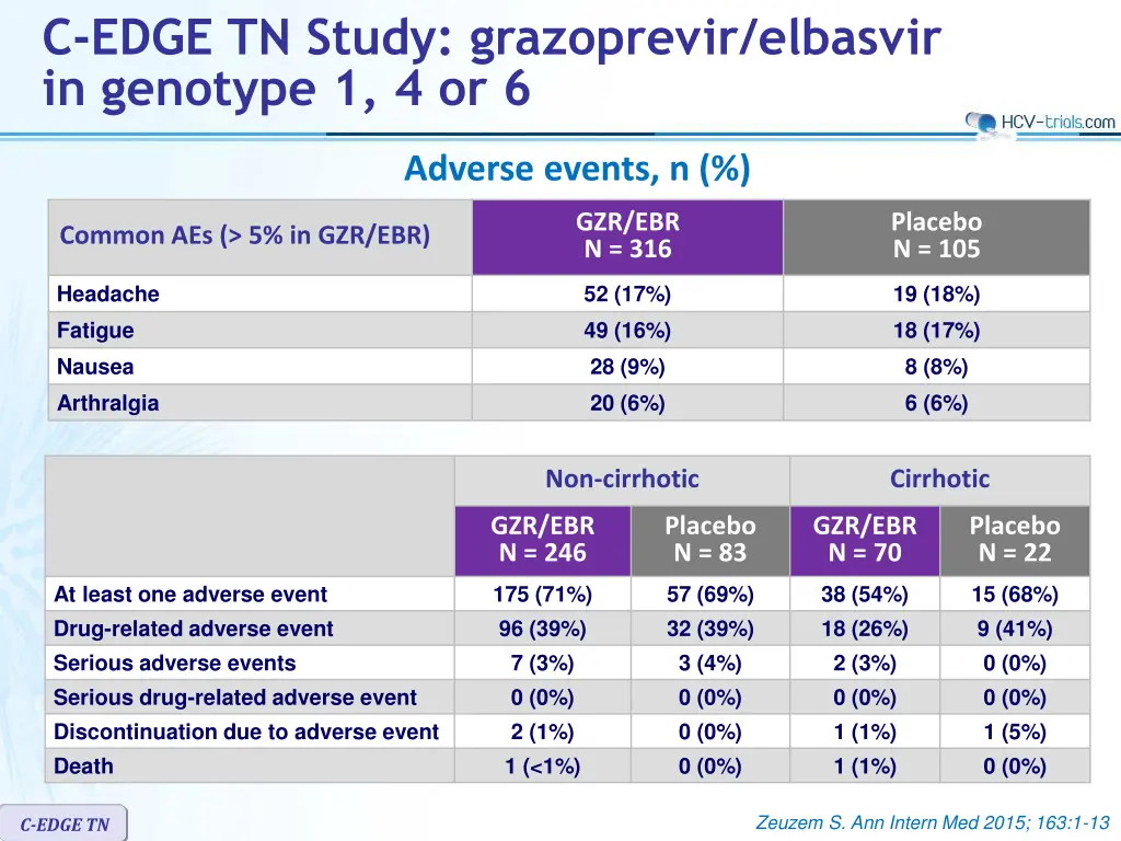 c edge tn study grazoprevir elbasvir in genotype 6