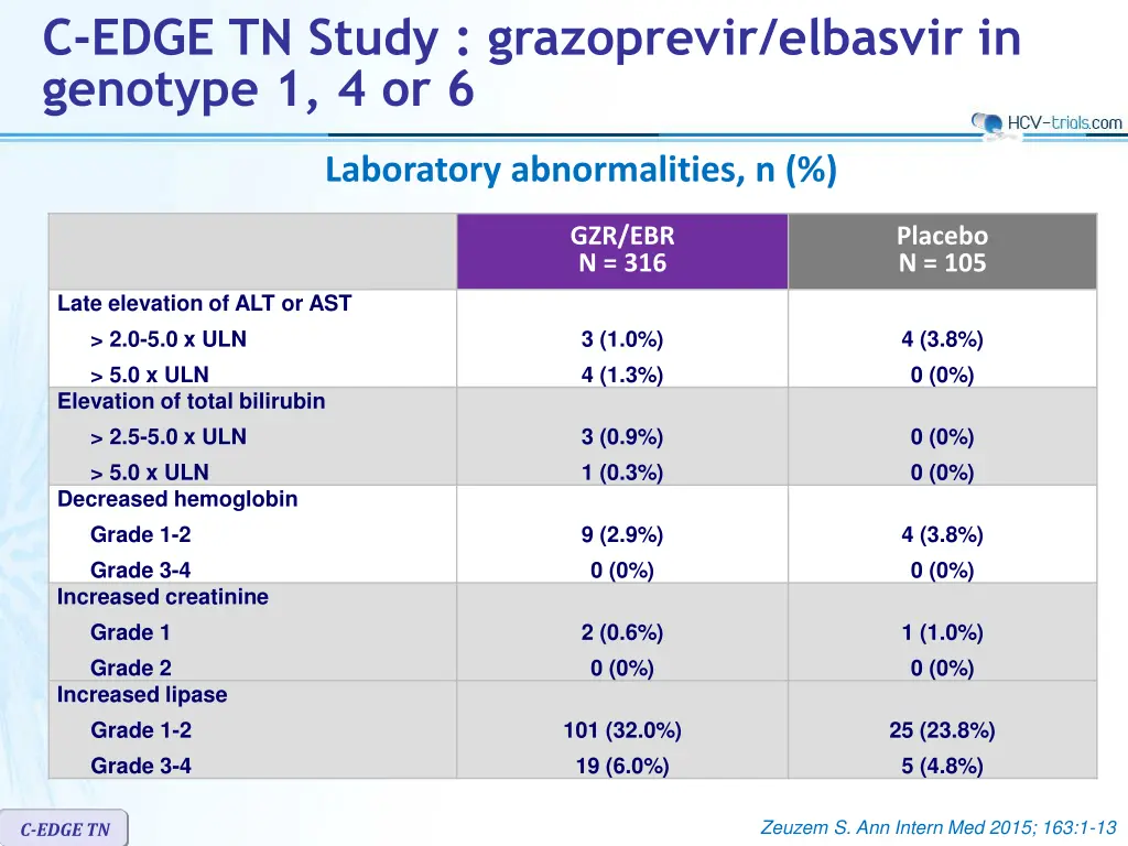 c edge tn study grazoprevir elbasvir in genotype 7