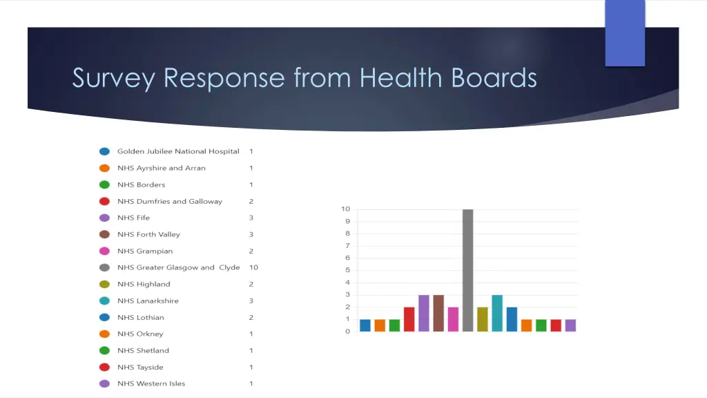 survey response from health boards