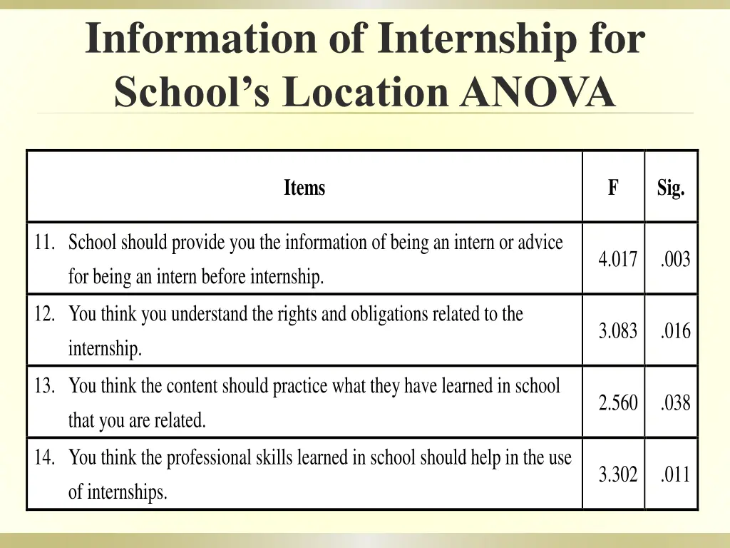 information of internship for school s location