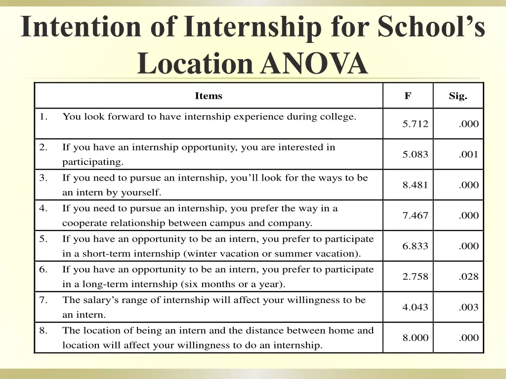 intention of internship for school s location