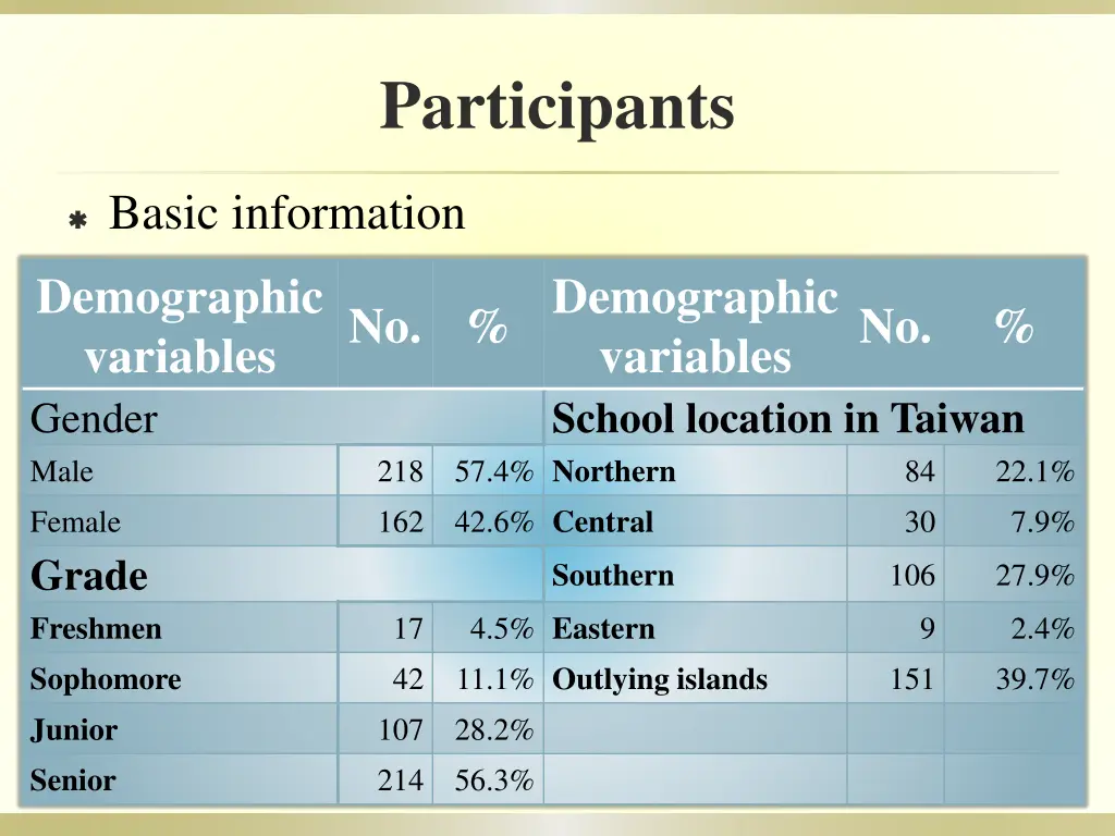 participants