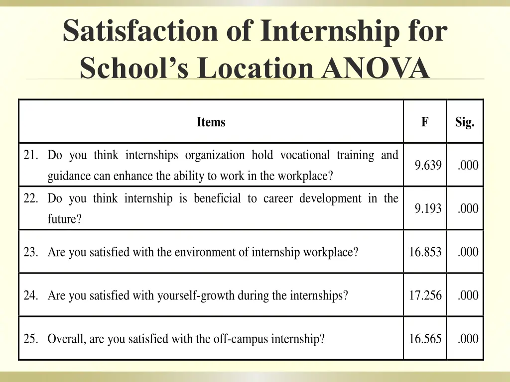 satisfaction of internship for school s location