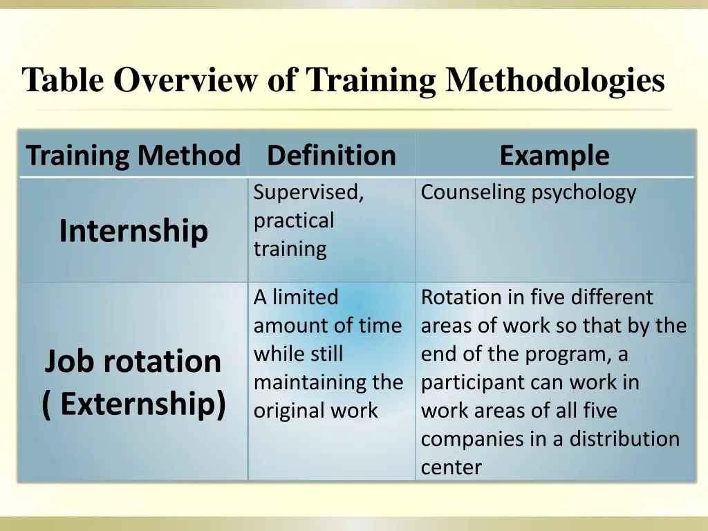 table overview of training methodologies