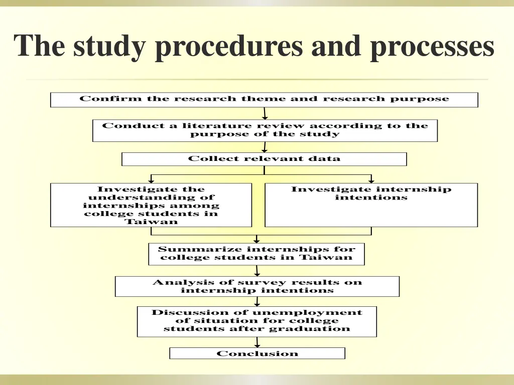 the study procedures and processes