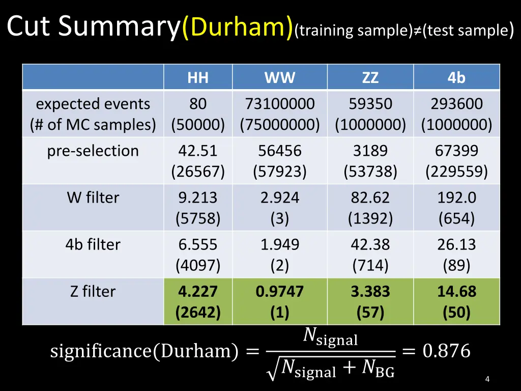 cut summary durham training sample test sample