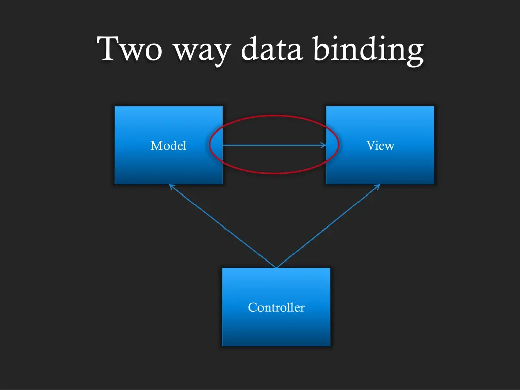 two way data binding