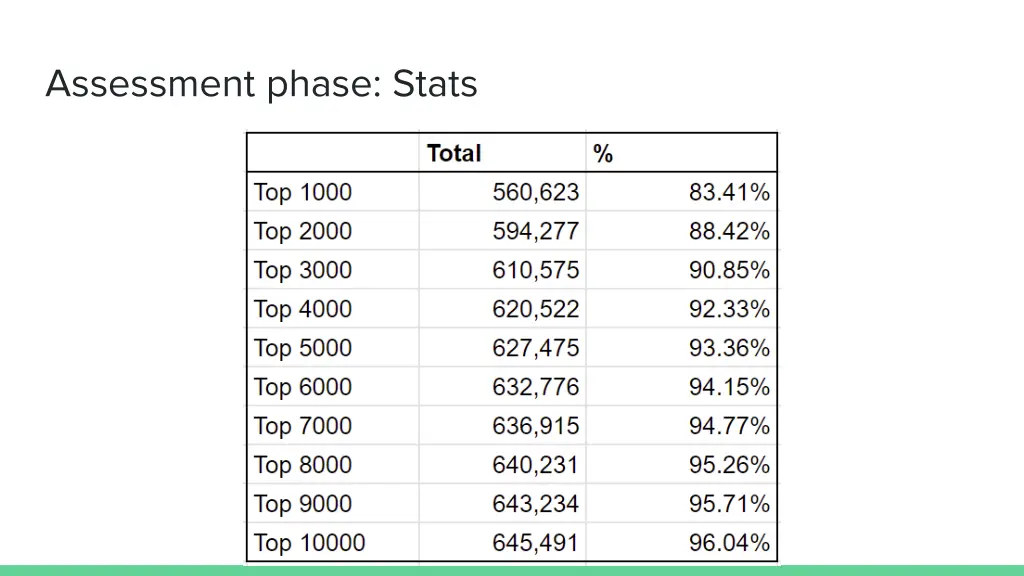 assessment phase stats 1