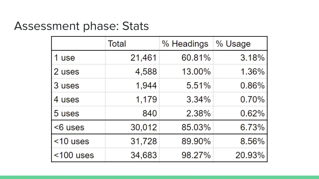 assessment phase stats 2