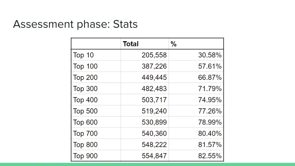 assessment phase stats