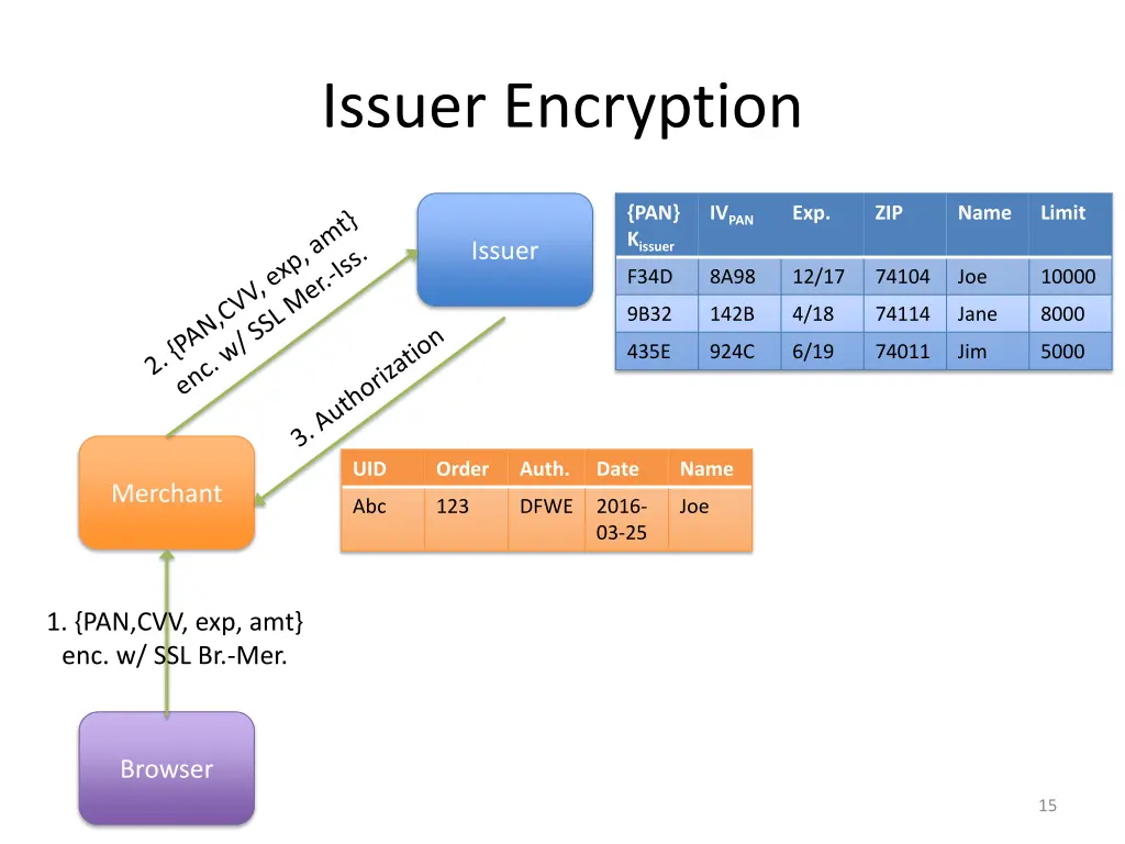 issuer encryption