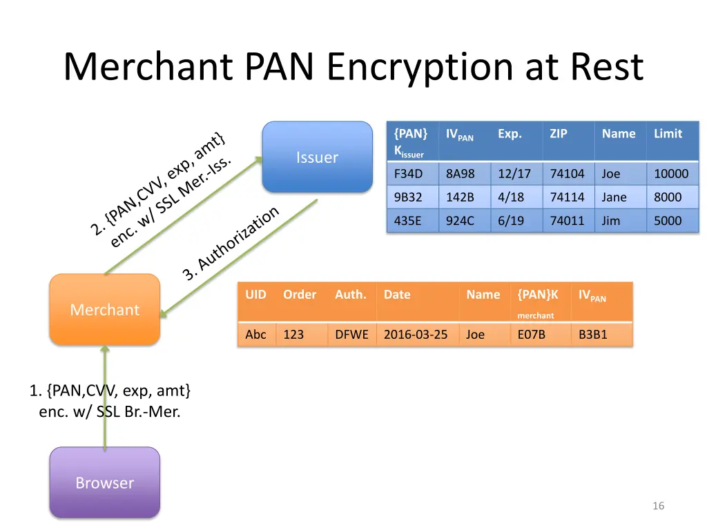 merchant pan encryption at rest