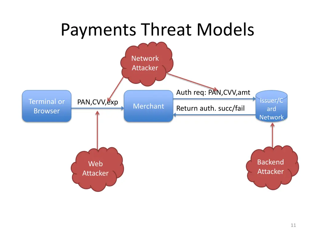 payments threat models