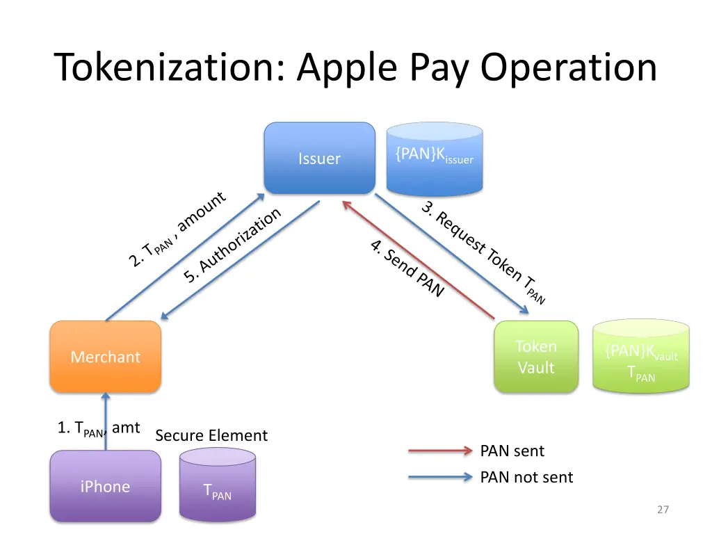 tokenization apple pay operation