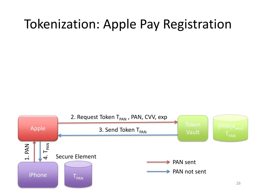 tokenization apple pay registration