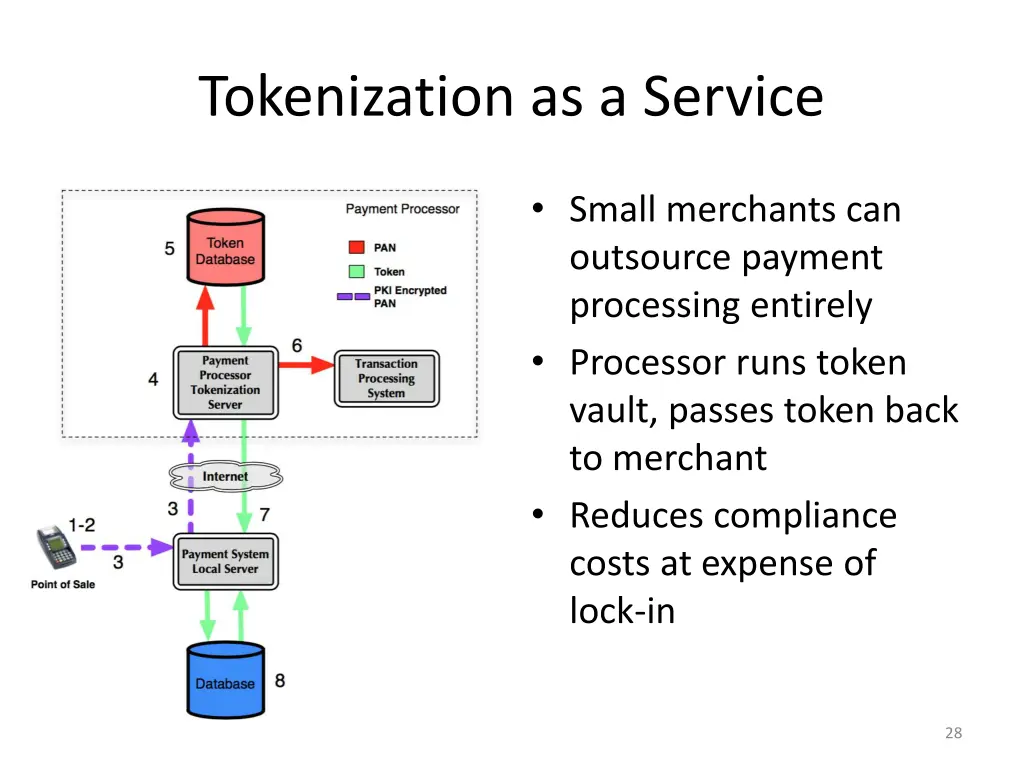 tokenization as a service